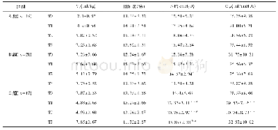 表1 各组间呼吸参数和呼吸力学指标比较