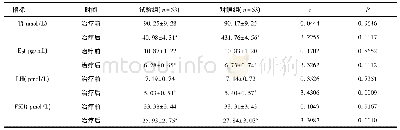 《表2 两组性激素水平比较》