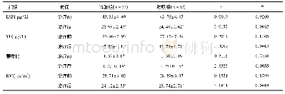《表3 两组肥胖指标比较：地屈孕酮联合二甲双胍治疗多囊卵巢综合征及对糖脂代谢、性激素及肥胖指标的影响》