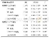 表3 75例患者化疗前后血清肿瘤标志物表达与生存的COX回归分析