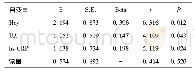 表3 Hcy、UA、hs-CRP对LI患者IMT的影响分析