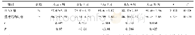 表2 两组术后改良Barthel指数评分比较(分)