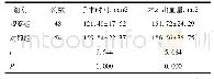表1 两组患者围术期相关指标比较