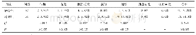 表2 两组患者术后并发症比较[n(%)]