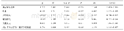 表3 HIV感染患者焦虑抑郁症状多因素分析