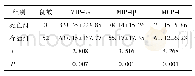 表4 不同预后重症胰腺炎患者血清学指标比较情况(ng/L)