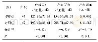 表2 两组产妇产后出血情况比较