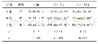 《表4 三组围术期NGAL水平比较(ng/ml)》