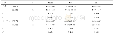 表4 两组心肌损伤标志物比较(ng/ml)
