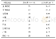 表1 院内感染的发生部位以及感染率(%)