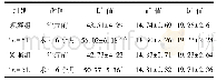 表4 两组L*值、a*值、b*值比较(分)