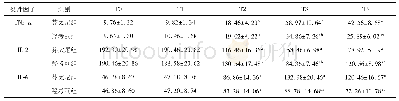 《表2 术后不同时刻TNF-α、IL-6、IL-2比较(ng/ml)》