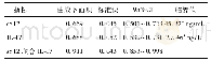 《表3 血清s ST2、IL-17水平诊断PCI治疗NSTEMI患者预后的ROC曲线分析》