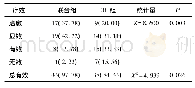 表2 两组治疗效果比较[n(%)]