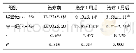 表4 两组NIHSS评分比较(分)