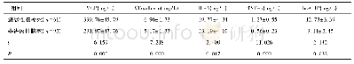 表2 进展性脑梗死与非进展性脑梗死MCP、VEcadherin及炎性因子的表达情况