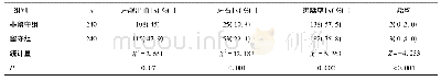 《表1 留守组与非留守组儿童口腔检查情况比较》