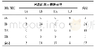 表2 HR-MRI器官轴序列分期与术后临床病理分期比较(n)