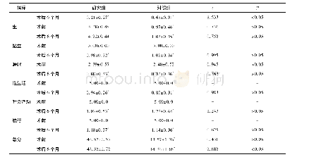 表5 两组ODI评分比较(分)