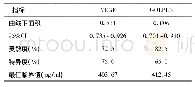 表4 不同生存情况患者血清GOLPH3、VEGF的ROC曲线特征