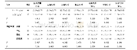 表2 不同特征的OSAS患者生活质量总分及各维度的比较(n=120)