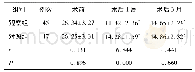 《表2 两组治疗前后眼压变化(mm Hg)》