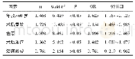 《表2 多因素Logistic回归分析影响远处转移危险因素》