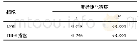 表2 LSM、FIB-4指数与肝纤维化分期的相关性分析