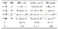 表2 不同肝纤维化程度患者血清三指标水平比较