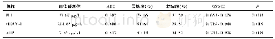 表4 血清三指标水平对患者肝纤维化预测价值分析