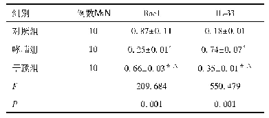 表1 三组小鼠Rac1和IL-33比较