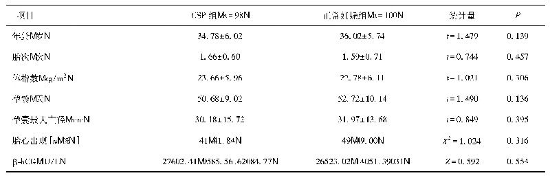 《表1 CSP组与正常妊娠组一般资料比较》