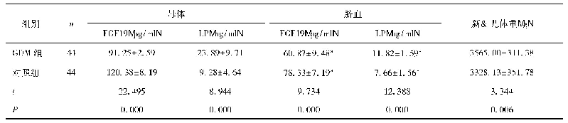 表2 两组孕妇血清FGF19、LP与新生儿体重比较