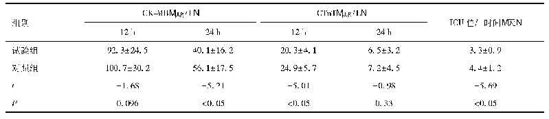 表3 术后第12、24 h CK-MB、c Tn T浓度及ICU住院时间比较
