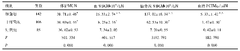 《表1 各组体温、血WBC、脑脊液WBC、血清PCT水平比较》