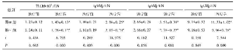 表2 两组患者治疗前后的免疫指标比较