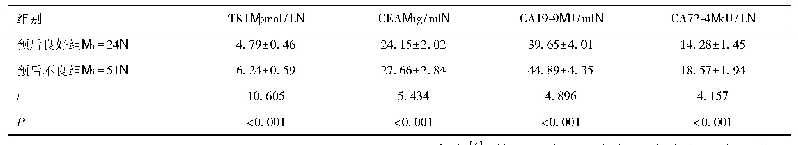 表4 不同预后胰腺癌患者血清TK1、CEA、CA19-9、CA72-4水平比较