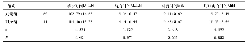 表1 两组围术期指标比较