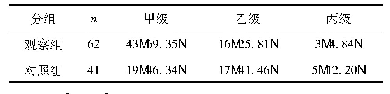 《表3 两组术后切口愈合等级比较[n(%)]》