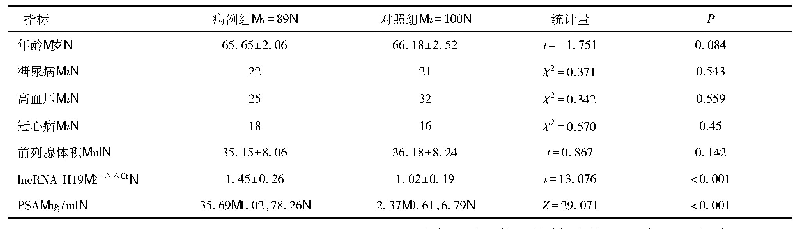 《表2 两组基线资料、病灶组织lncRNA H19相对表达量和血清PSA水平比较》