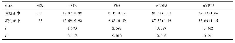 表1 两种体位下影像学测量指标比较(°)