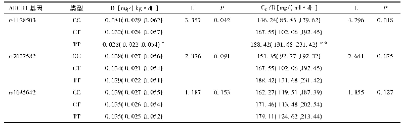 表2 ABCB1基因类型间他克莫司的D和C0/D比较