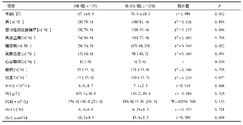 表1 两组基线资料比较：血浆致动脉硬化指数对颈动脉支架内再狭窄的预测价值