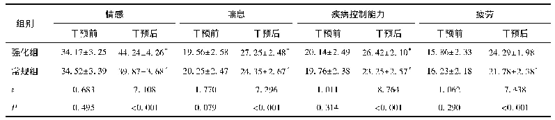 《表6 两组生活质量比较(分)》