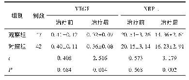 表2 两组VEGF及NRP-1水平比较(μg/L)