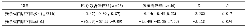 《表3 两组残余蛋白尿下降水平与下降率比较》