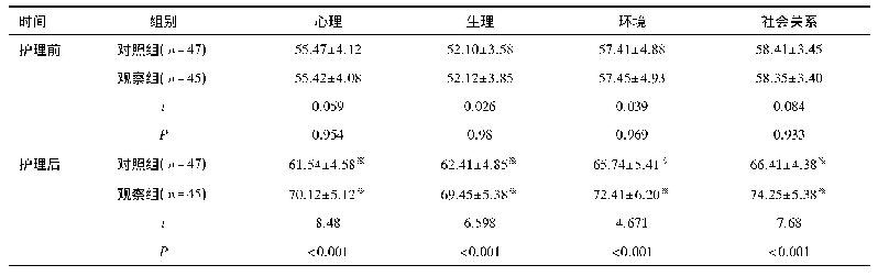 表1 两组患者护理前后心理、生理、环境、社会关系评分对比(分)