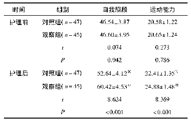 表3 对比两组护理前后自我照顾、运动能力评分(分)