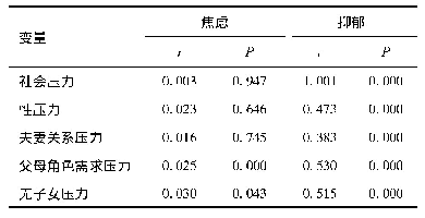 《表3 男性患者焦虑、抑郁心理状况与生育压力之间的相关性分析》