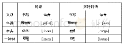 表(15)辅音换位列表：尼泊尔多特利语辅音演变规律及特点——历史比较语言学的新证据
